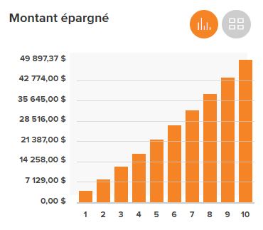 Intérêt composé